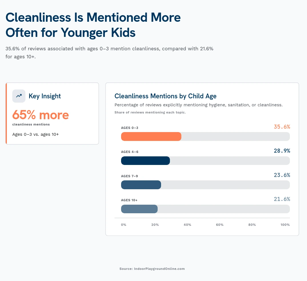 Cleanliness Mentions by Child Age: 35.6% for ages 0-3, 28.9% for ages 4-6, 23.6% for ages 7-9, and 21.6% for ages 10+